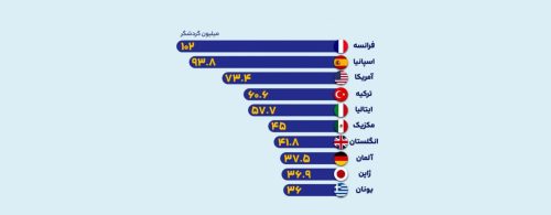 پربازدیدترین کشورهای جهان در سال ۲۰۲۶